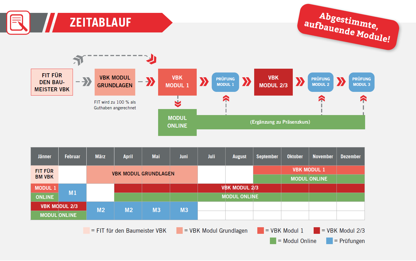 Grafik zum Zeitablauf einer VBK-Baumeister-Weiterbildung mit aufeinander aufbauenden Modulen, Online-Ergänzung, Prüfungen und Monatsübersicht von Jänner bis Dezember.