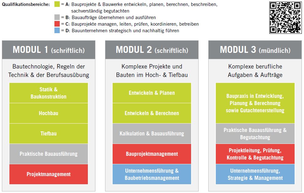 Grafik zu drei Prüfungsmodulen im Bauwesen: schriftlich und mündlich, mit Themen wie Statik, Hochbau, Tiefbau, Planung, Berechnung, Bauausführung, Projektmanagement und Unternehmensführung.