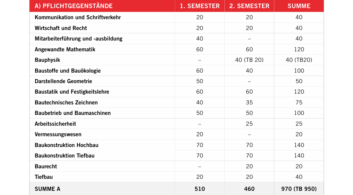Tabelle mit Pflichtgegenständen eines Bau-Ausbildungsplans. Sie zeigt Fächer wie Mathematik, Bauphysik, Baustatik, Hochbau und Tiefbau mit Stunden im 1. und 2. Semester sowie der Gesamtsumme.
