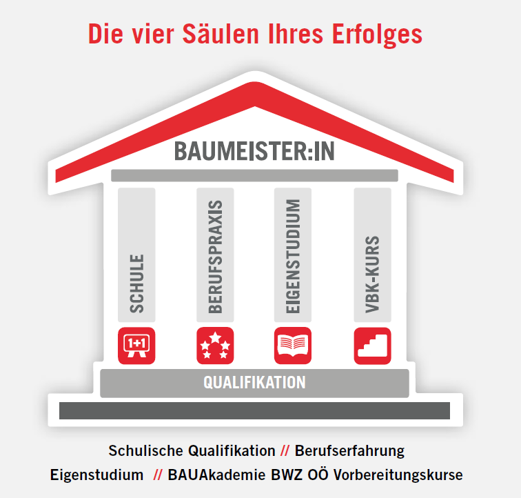Grafik eines Tempels mit vier Säulen des Erfolgs zur Qualifikation als Baumeister:in: Schule, Berufspraxis, Eigenstudium und VBK-Kurs bilden gemeinsam das Fundament der Ausbildung.