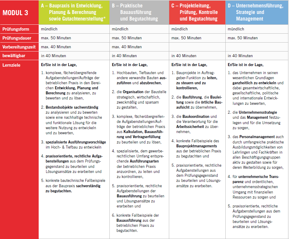 Tabelle zu Modul 3 einer Prüfung mit vier Bereichen A bis D. Gezeigt werden Prüfungsform, Dauer, Vorbereitungszeit, Bearbeitbarkeit in 40 Minuten und die Lernziele zu Baupraxis, Leitung und Management.