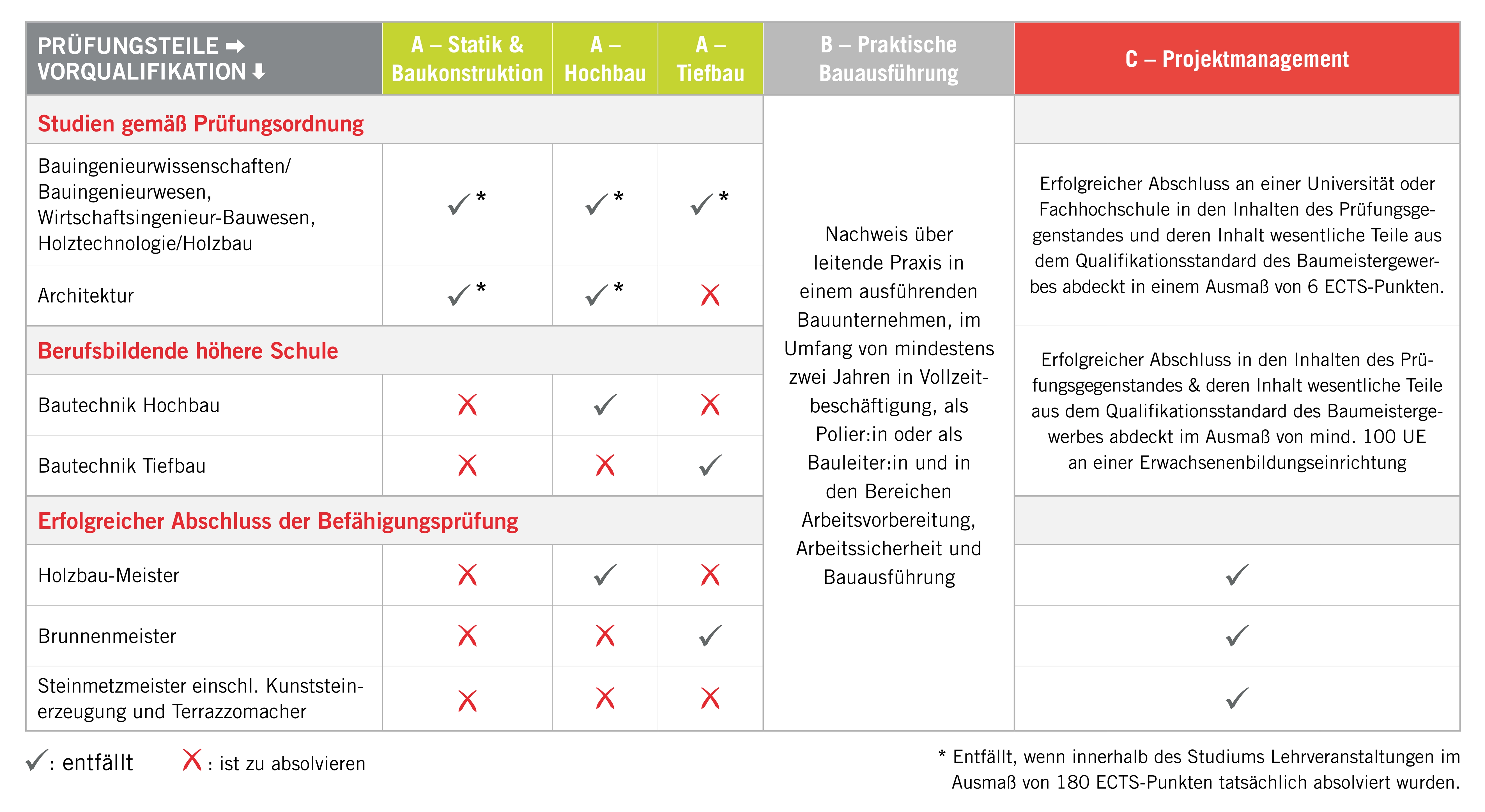 Übersicht zu Prüfungsteilen und Vorqualifikationen im Bauwesen: Die Tabelle zeigt, welche Ausbildungen, Schulen, Studien und Praxisnachweise für Statik, Hochbau, Tiefbau, Bauausführung und Projektmanagement anerkannt werden.