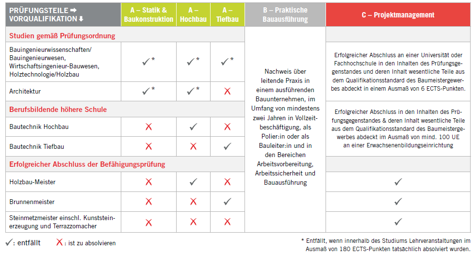 Tabelle zu Prüfungsteilen der Vorqualifikation im Bauwesen: Sie zeigt, welche Abschlüsse und Studiengänge für Statik, Hochbau, Tiefbau, Bauausführung und Projektmanagement anerkannt sind oder nachgeholt werden müssen.