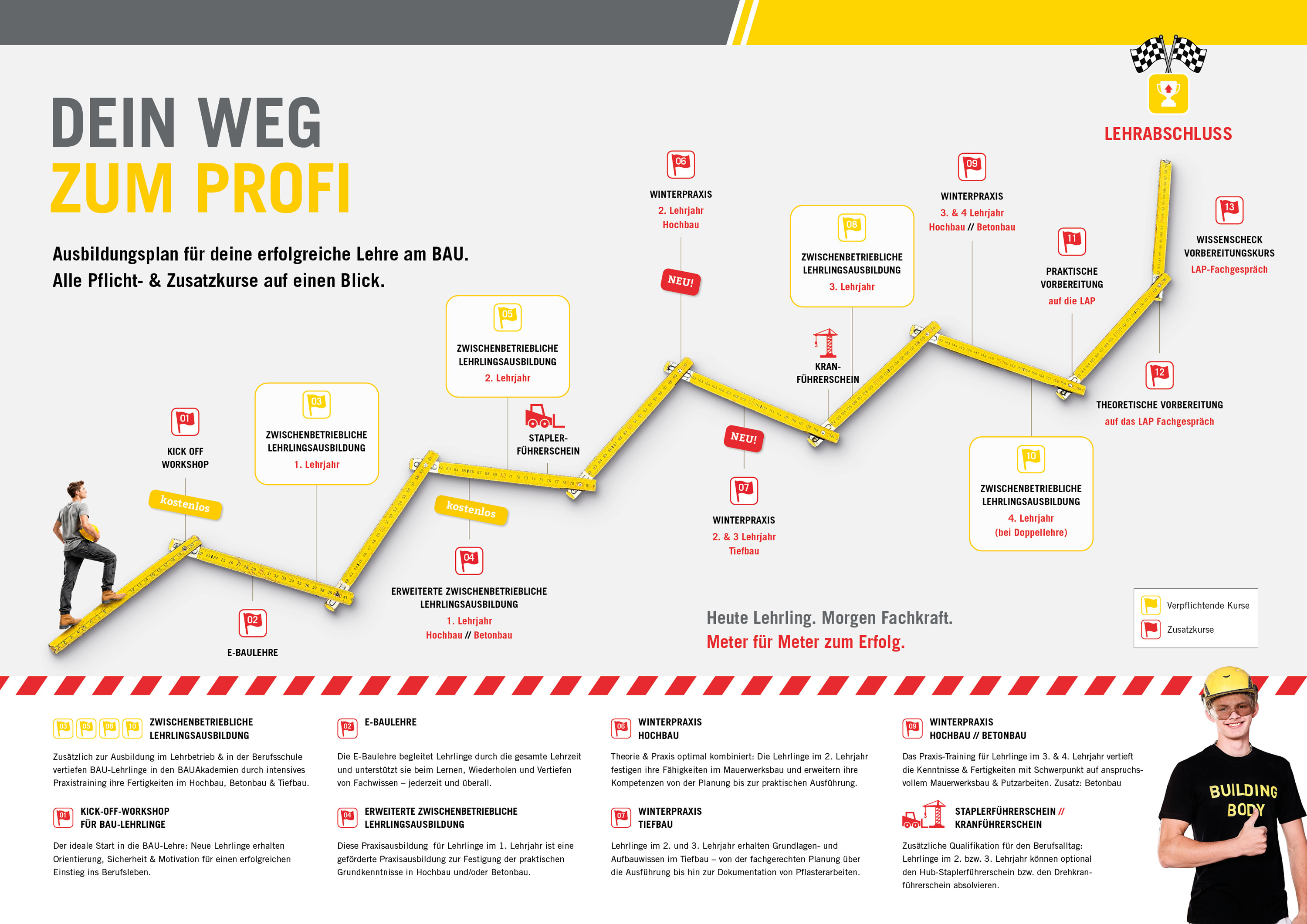 Grafik zum Ausbildungsweg im Bau: Sie zeigt Lehrjahre, Pflicht- und Zusatzkurse, Praxis, Winterpraxis, Vorbereitung auf die LAP und den Lehrabschluss als Schritt-für-Schritt-Pfad zum Profi.