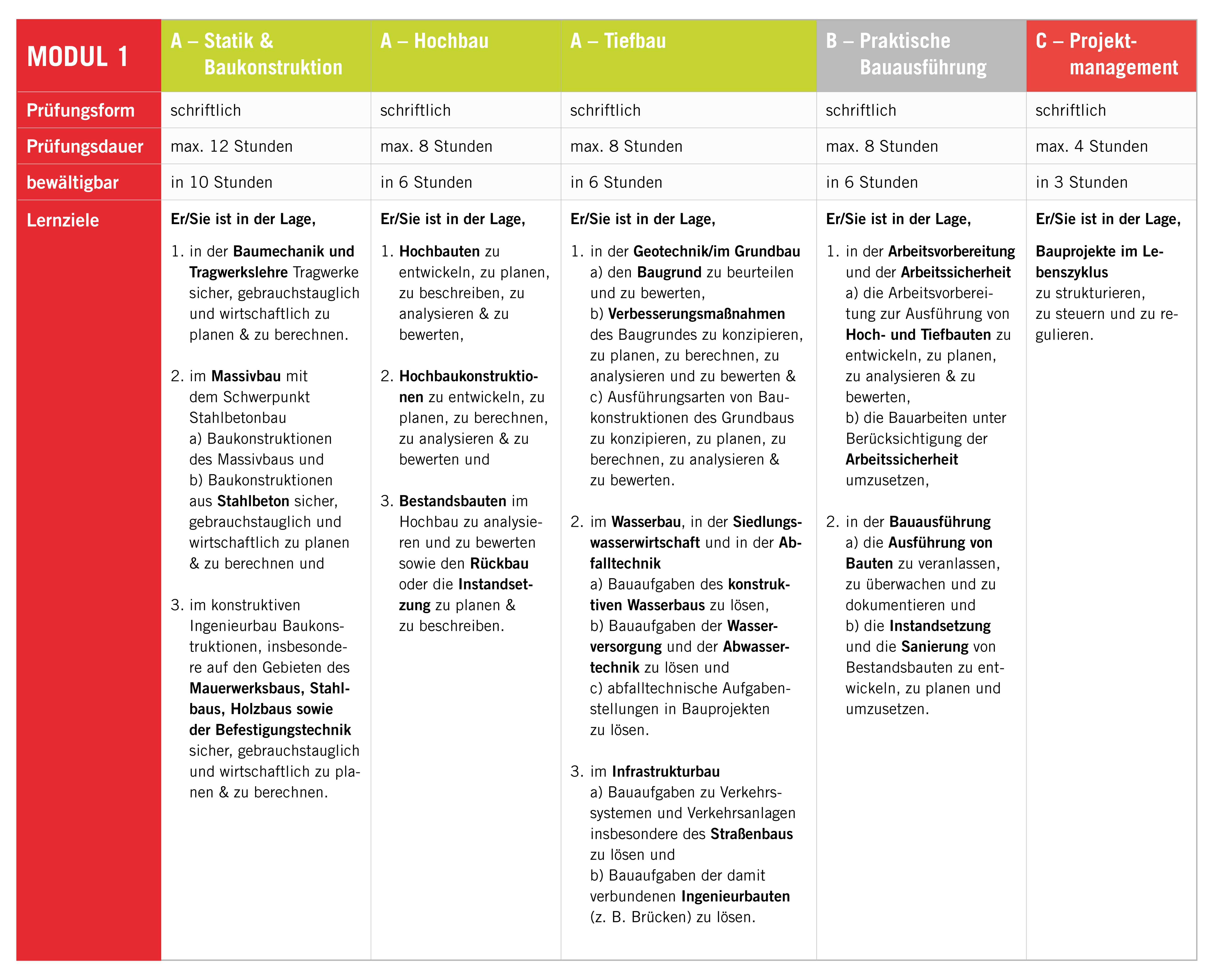 Tabelle zu Modul 1 einer Bau-Ausbildung mit fünf Bereichen, Prüfungsform, Prüfungsdauer, machbarer Bearbeitungszeit und detaillierten Lernzielen für Statik, Hochbau, Tiefbau, Bauausführung und Projektmanagement.