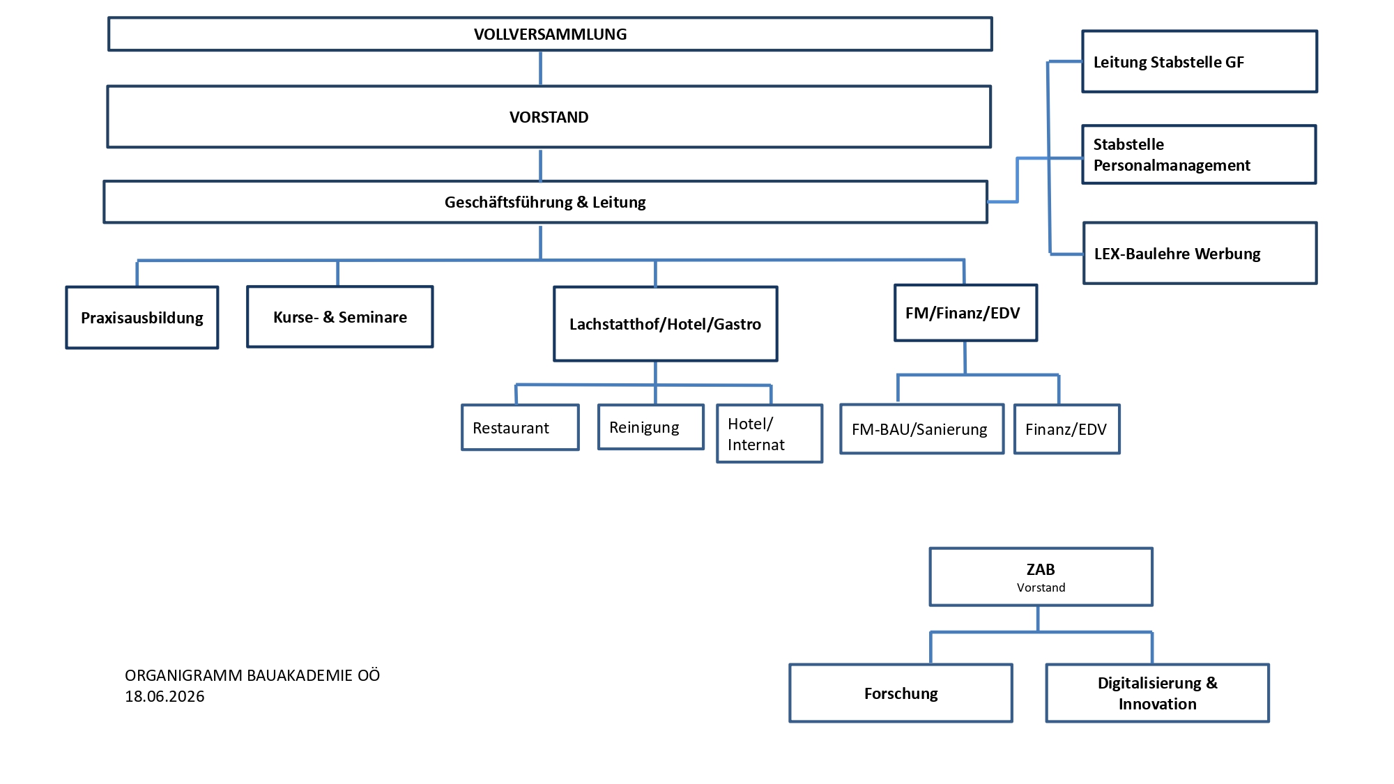 Diese Grafik zeigt die Organisationsstruktur der Bauakademie Oberösterreich. Sie umfasst Leitungsebenen, Bereiche wie Praxisausbildung, Kurse, Hotel, Gastro sowie Forschung und Digitalisierung.