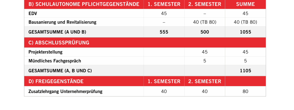 Tabelle mit Unterrichts- und Prüfungsstunden nach Semester. Gezeigt werden Pflichtgegenstände, Abschlussprüfung, Freigegenstände.