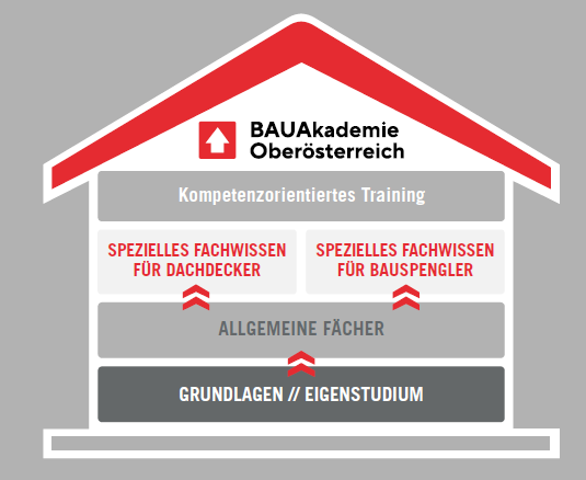 die Grafik stellt ein Haus in der der Vorbereitungsweg zur Meisterprüfung dargestellt wird