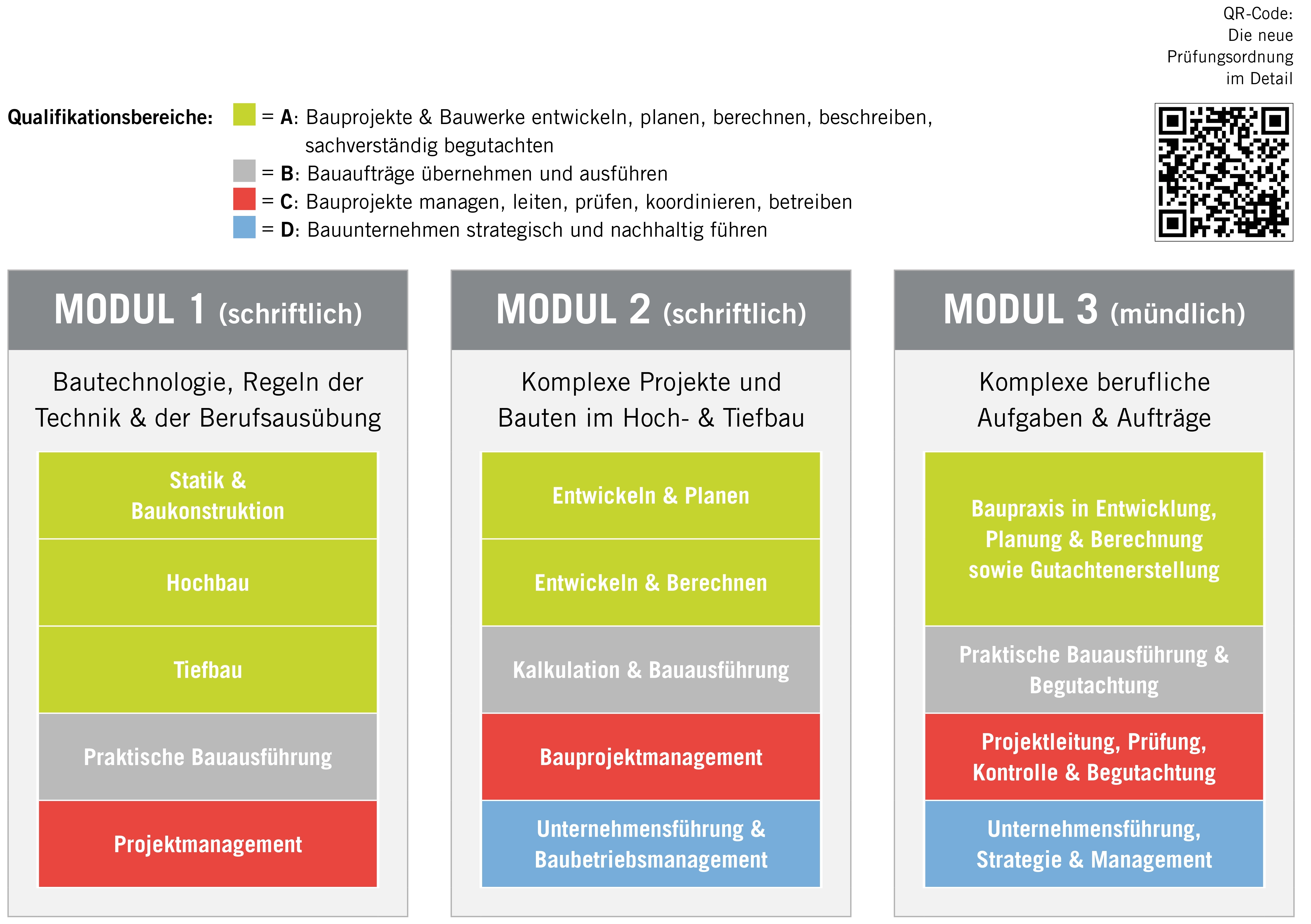 Grafik zur neuen Prüfungsordnung im Bauwesen mit drei Modulen: zwei schriftlich, eines mündlich. Sie zeigt Themenfelder von Statik, Hoch- und Tiefbau bis Projektmanagement, Begutachtung und Unternehmensführung.