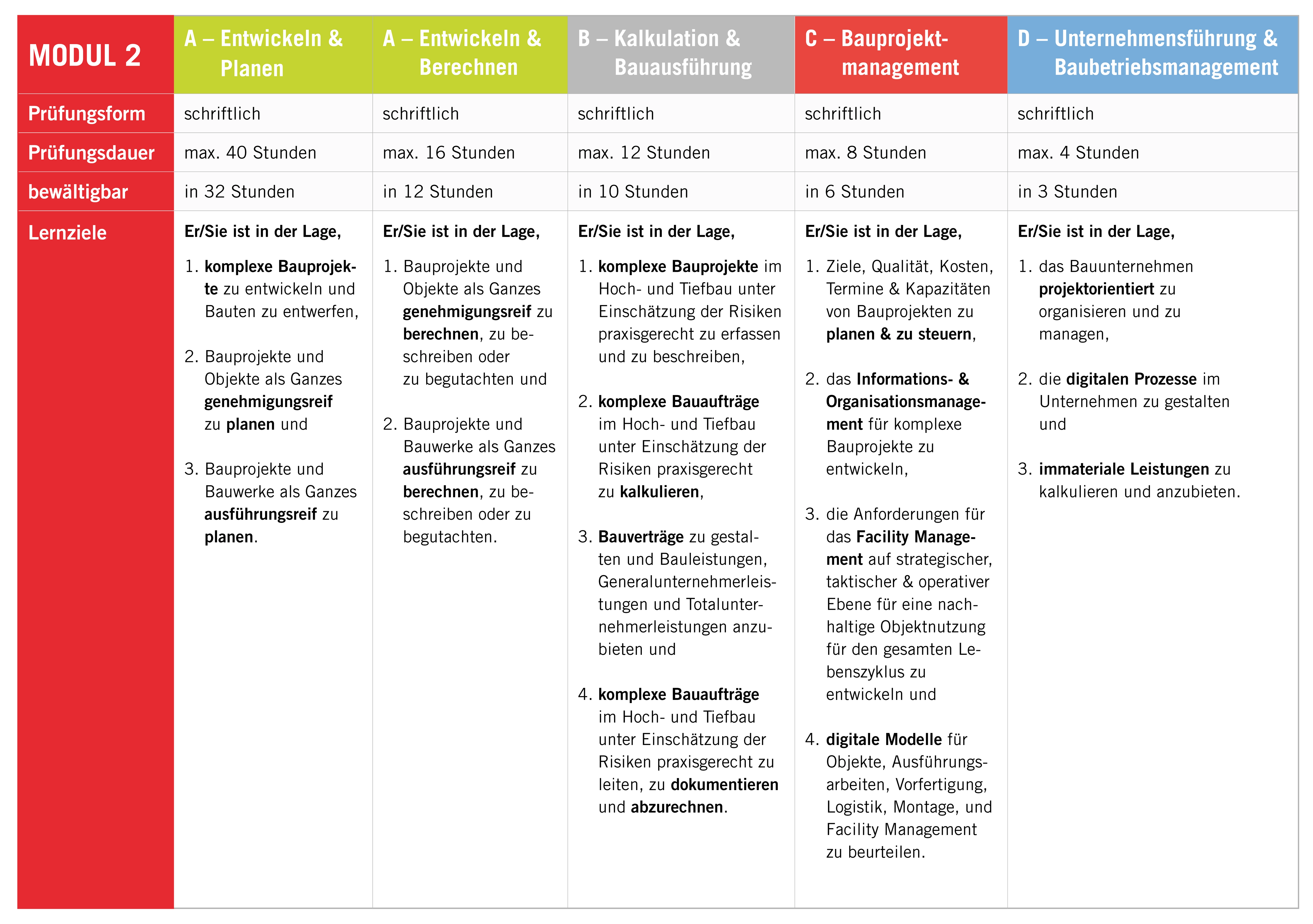 Tabelle zu Modul 2 einer Bau-Ausbildung: Sie zeigt fünf Prüfungsbereiche mit Prüfungsform, Dauer, bewältigbarer Zeit und Lernzielen zu Planen, Berechnen, Kalkulation, Bauprojektmanagement und Unternehmensführung.