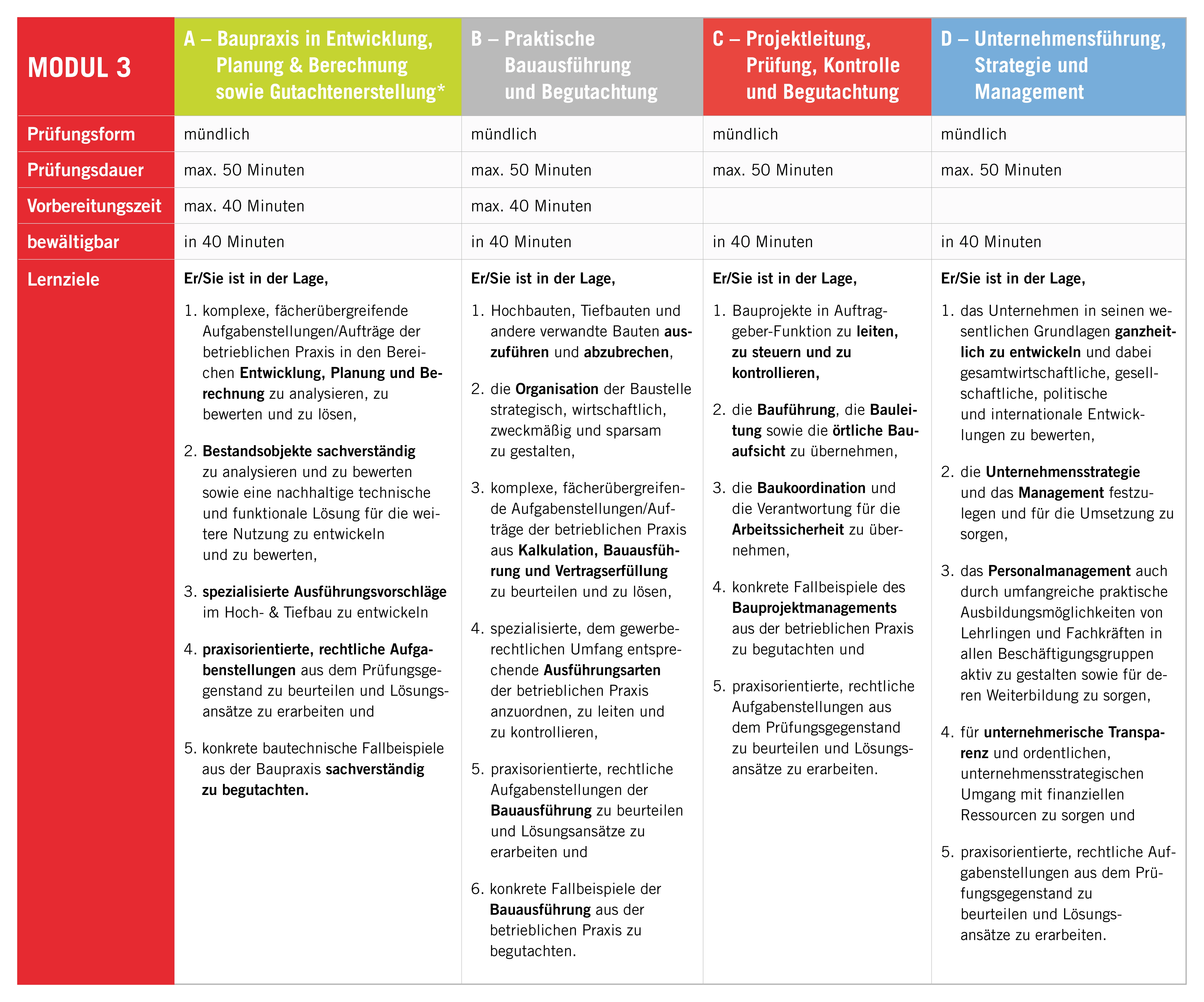 Übersicht zu Modul 3 mit vier Prüfungsbereichen A bis D. Die Grafik zeigt Prüfungsform, Dauer, Vorbereitungszeit, Bestehensgrenze und Lernziele zu Planung, Bauausführung, Projektleitung und Management.