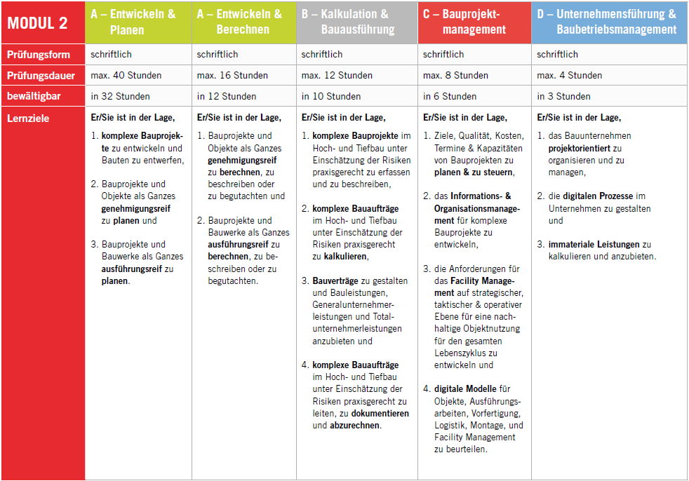 Übersicht zu Modul 2 einer Bau-Ausbildung mit fünf Fachbereichen. Dargestellt sind Prüfungsform, Dauer, bearbeitbare Zeit und Lernziele zu Planung, Berechnung, Bauausführung, Projektmanagement und Unternehmensführung.