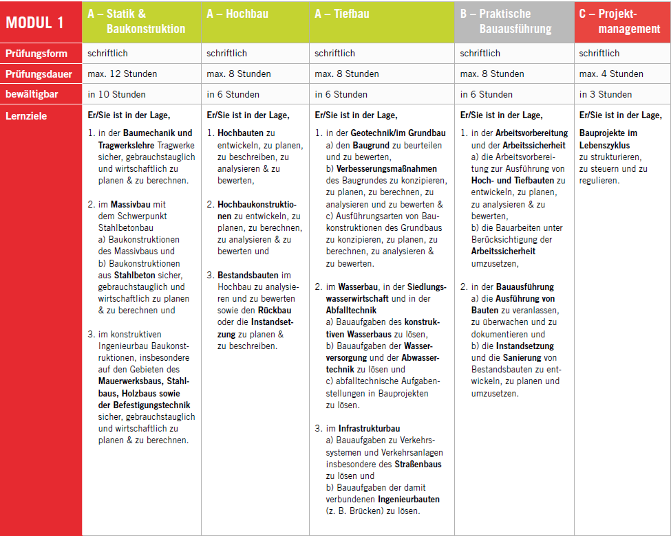 Übersicht zu Modul 1 einer Bau-Ausbildung: Die Grafik zeigt fünf Fachbereiche mit Prüfungsform, Dauer, Bearbeitungszeit und Lernzielen in Statik, Hochbau, Tiefbau, Bauausführung und Projektmanagement.