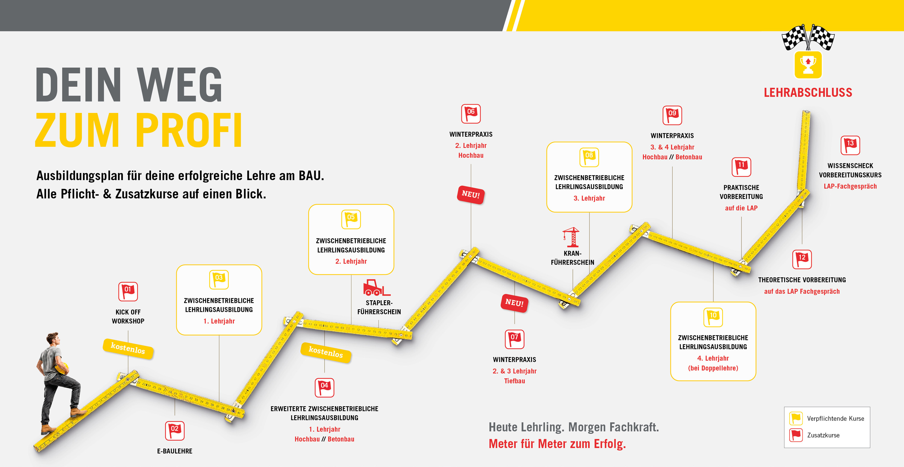Die Grafik zeigt einen Ausbildungsplan für eine Lehre am Bau. Entlang eines Zollstocks werden Pflicht- und Zusatzkurse vom Kick-off bis zum Lehrabschluss mit Winterpraxis, Vorbereitung und Führerscheinen dargestellt.